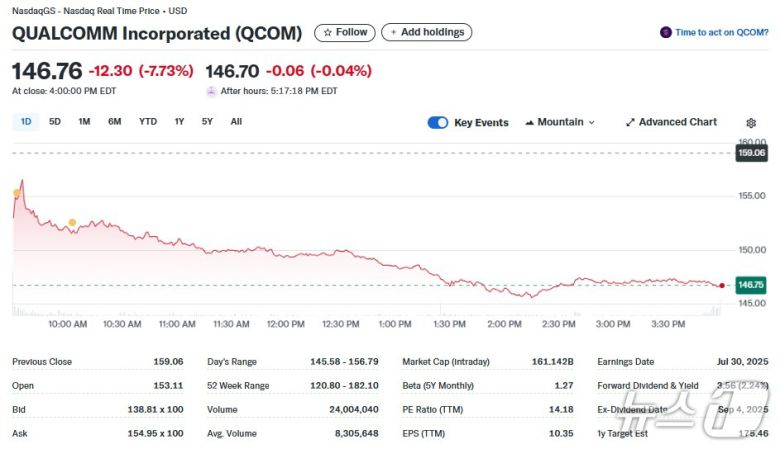 퀄컴 일일 주가추이 - 야후 파이낸스 갈무리