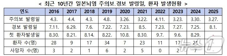 최근 10년간 일본뇌염 주의보·경보 발령일 및 환자 발생 현황(질병청 제공) 2025.8.1/뉴스1