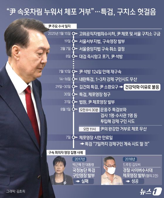 1일 김건희 특검팀(특별검사 민중기)의 윤석열 전 대통령 체포가 무산됐다. 서울구치소에 수감 중인 윤 전 대통령이 속옷 차림으로 특검의 체포영장 시도에 저항한 것으로 나타났다. 특검은 집행 과정에서 물리력 행사를 자제했다며 윤 전 대통령에게 협조할 것을 촉구했다. 앞서 내란특검팀도 3차례에 걸쳐 윤 전 대통령에 대한 강제 인치를 시도했지만, 그가 수용실에서 나오길 거부하면서 무산된 바 있다. ⓒ News1 김초희 디자이너