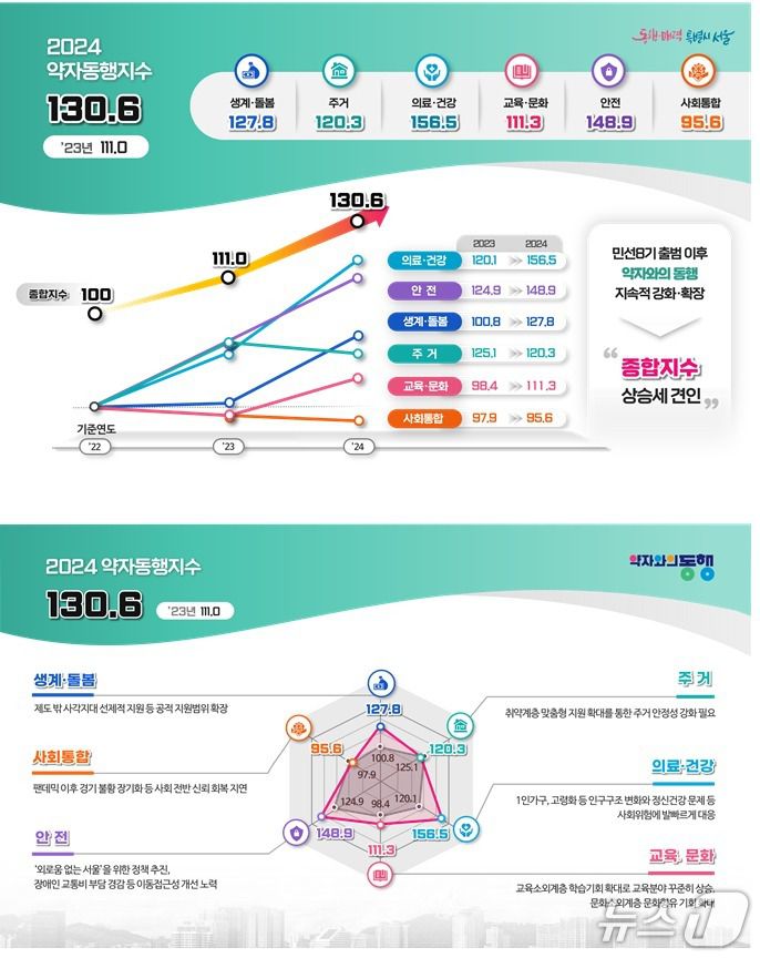 2024 약자동행지수 평가 결과(서울시 제공)