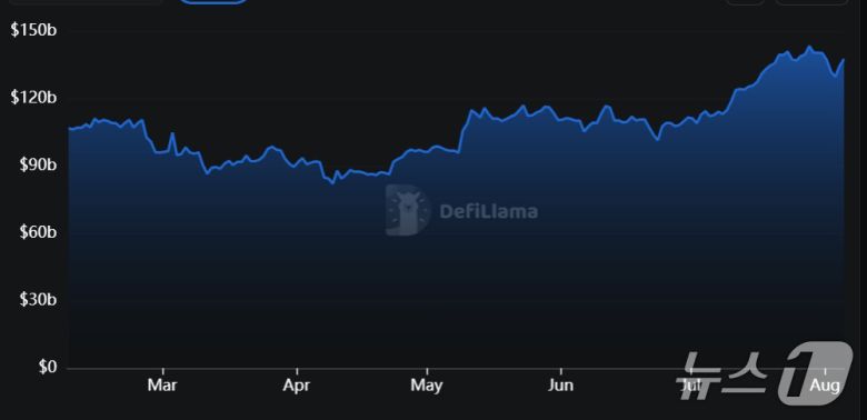 올해 초부터 현재까지 디파이 TVL 증가 추이. 출처=디파이라마