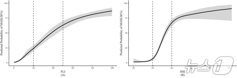 (그림A,B) 대사이상 지방간질환의 예측 가능성이 FLI 20 이하일 때는 낮았고, 50 이상일 때 높았다(A). 또한 HSI 30 이하일 때는 낮았고, 40 이상일 때 높았다(B)(연세대 강남세브란스병원 제공)