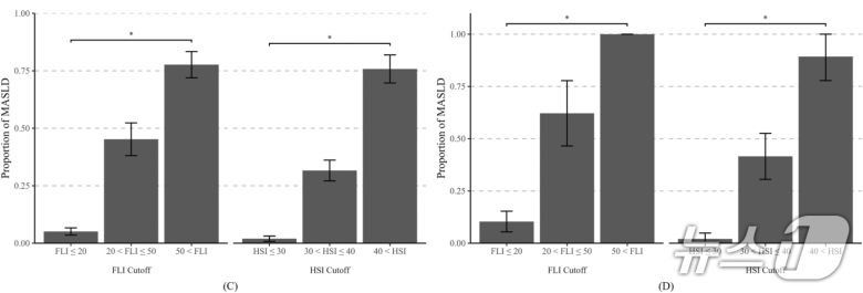 (그림C,D) 미국 국민건강영양조사 데이터(C)와 강남, 용인세브란스병원 데이터(D) 모두 동일하게, FLI 최적값은 20 및 50, HSI 최적값은 30 및 40 기준에서 대사이상 지방간질환의 유병률 차이가 나타났다.(연세대 강남세브란스병원 제공)