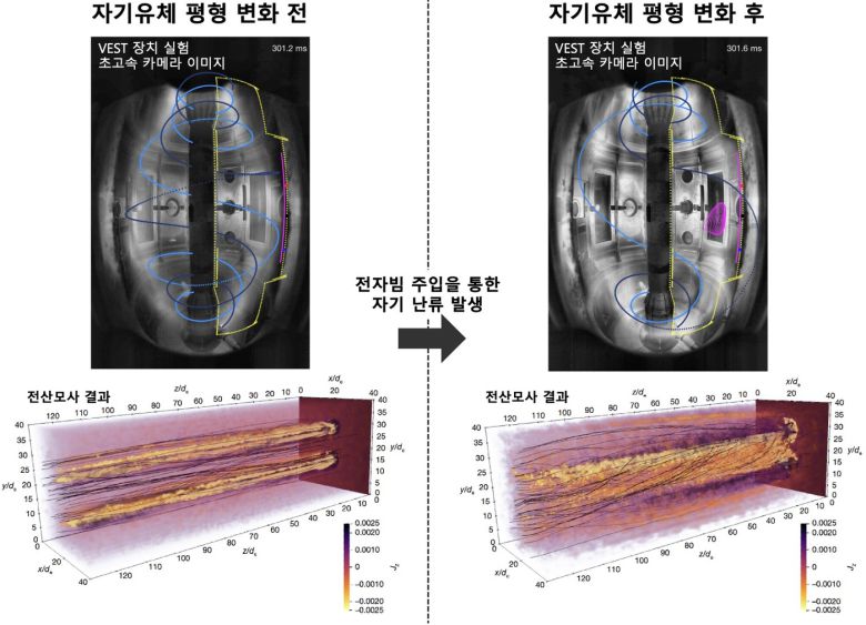 자기 난류 발생과 3차원 자기 재연결을 통한 자기유체 평형 변화(박종윤 서울대 박사 제공)
