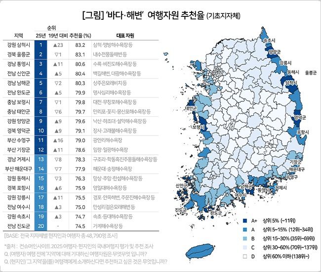 바다·해변여행지 추천율(컨슈머인사이트 제공)