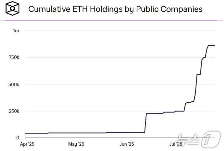 미국 상장사들이 보유한 이더리움의 규모. 지난 6월 12일 기준 미국 상장사들이 보유한 이더리움은 4만 8000여개에 그쳤지만, 7월 25일에는 무려 86만 2000여개로 늘었다.출처=더블록