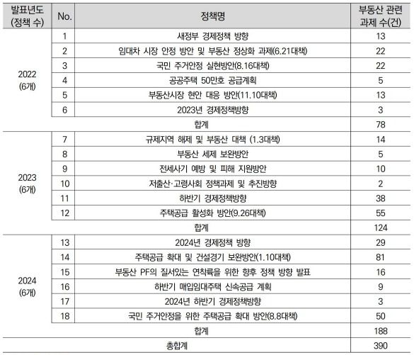 연도별 부동산정책 발표 현황.(국토연구원 제공)