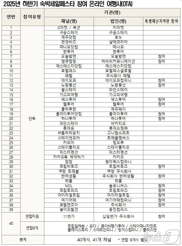 2025년 하반기 숙박세일페스타 참여 온라인 여행사(OTA)(문체부 제공)
