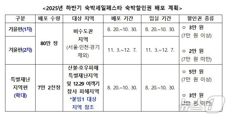 2025년 하반기 숙박세일페스타 숙박할인권 배포 계획(문체부 제공)