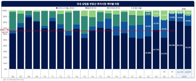 상업용 부동산 투자시장 섹터별 비중