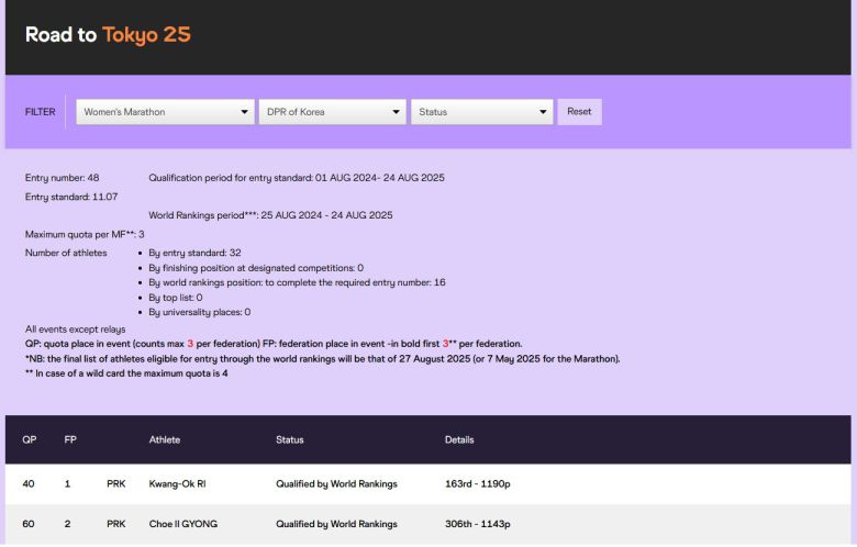 24일 세계육상경기연맹(WAT)가 개발한 선수 출전 자격 추적 시스템 'Road to 대회지명'에 따르면 북한의 리광옥, 최일경 선수와 한일룡 선수는 '세계랭킹에 의한 자격 획득' 상태로 확인된다. (Road to Tokyo 홈페이지 갈무리)
