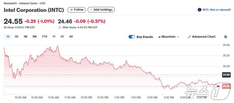 인텔 일일 주가추이 - 야후 파이낸스 갈무리