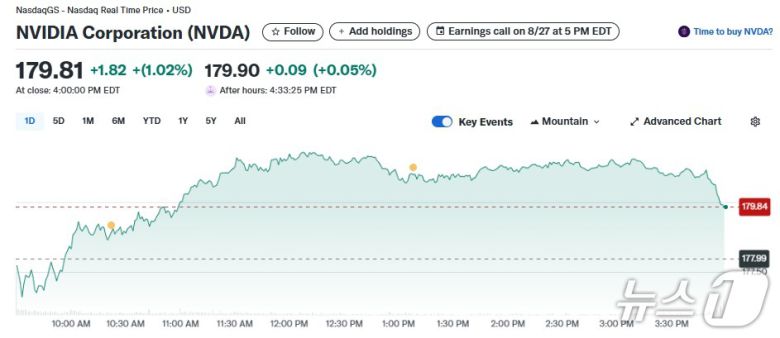 엔비디아 일일 주가추이 - 야후 파이낸스 갈무리