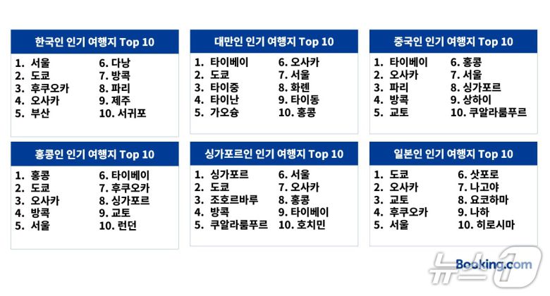 부킹닷컴 2025년 상반기 아태지역 여행 데이터 인포그래픽(부킹닷컴 제공)