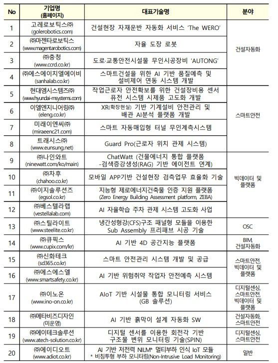 2025 스마트건설 강소기업 명단(국토교통부 제공)뉴스1 ⓒ News1
