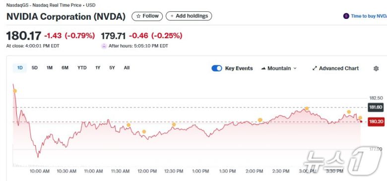 엔비디아 일일 주가추이 - 야후 파이낸스 갈무리