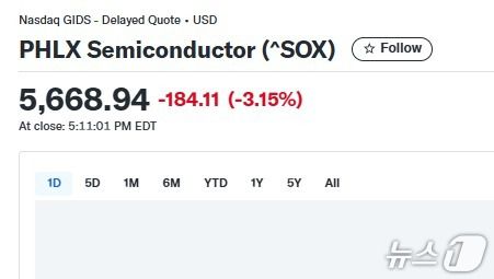 반도체지수 일일 추이 - 야후 파이낸스 갈무리