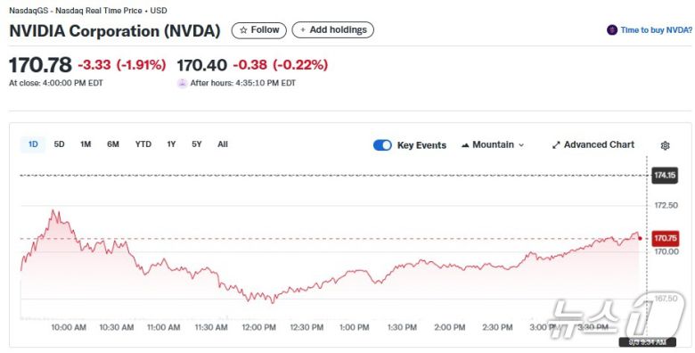 엔비디아 일일 주가추이 - 야후 파이낸스 갈무리