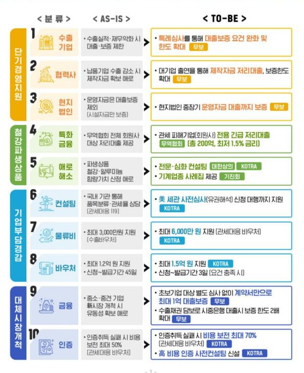 미국 관세협상 후속 '현장 체감형 10대 지원 프로그램' (산업통상자원부 제공) 2025.9.3 /뉴스1