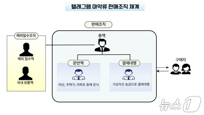 대구경찰청에 적발된 마약 유통조직의 조직도. (대구경찰청 제공. 재판매 및 DB 금지)/뉴스1