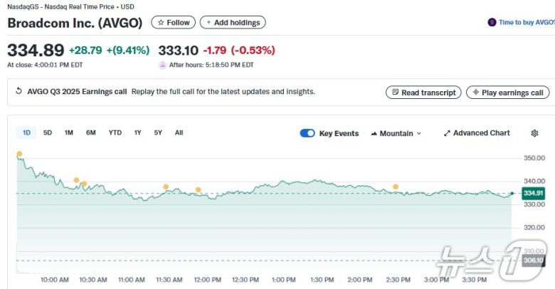 브로드컴 일일 주가추이 - 야후 파이낸스 갈무리