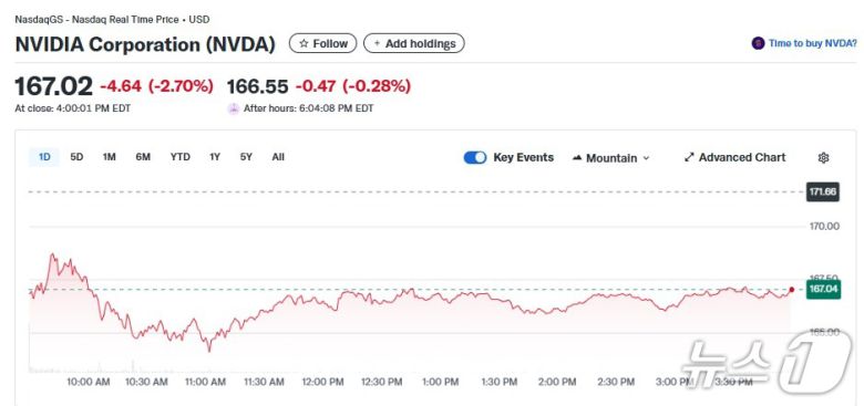 엔비디아 일일 주가추이 - 야후 파이낸스 갈무리