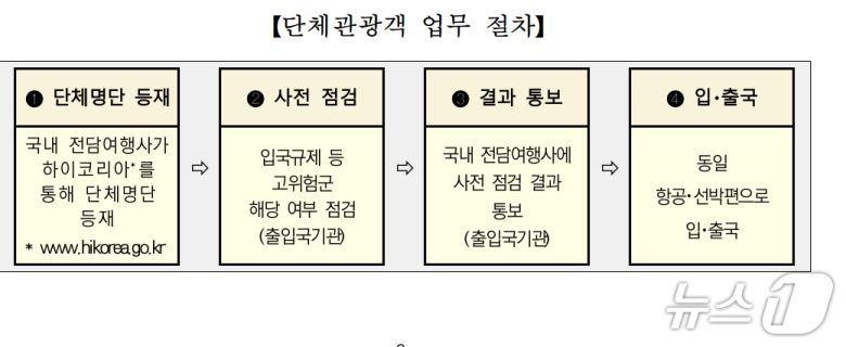 단체관광객 업무 절차(문체부 제공)