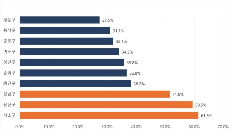 서울시 자치구별 신고가 거래 비중 (직방 제공) / 뉴스1ⓒ news1