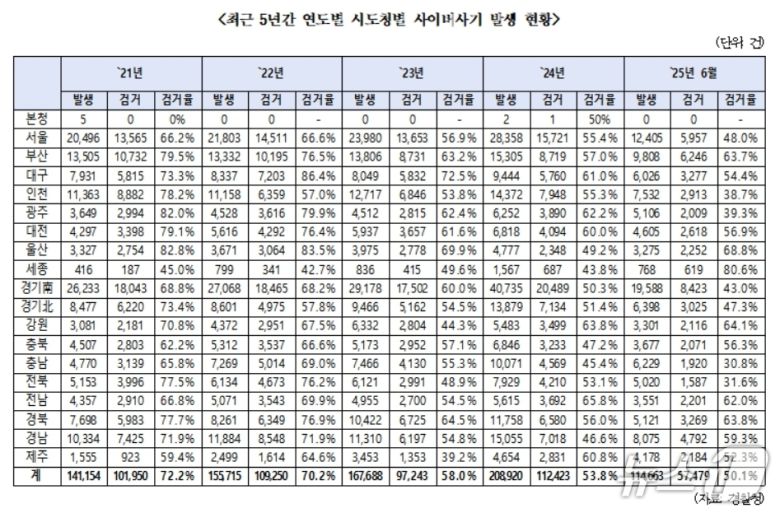 최근 5년간 연도별 시도청별 사이버사기 발생 현황.(한병도 의원실 제공. 재판매 및 DB 금지)
