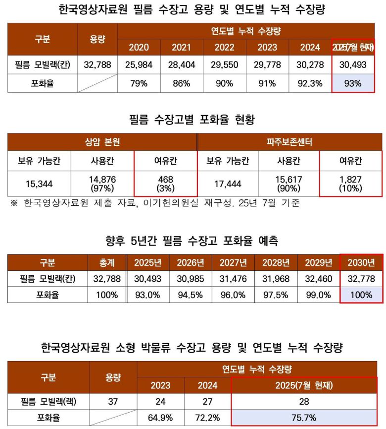 한국영상자료원 수장고 관련수치