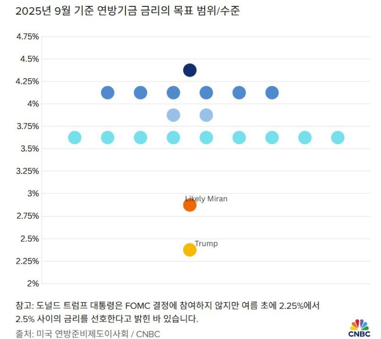 점도표/ 출처:CNBC방송  웹사이트