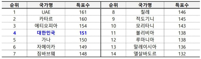 지난 2022년 제41차 ICAO 총회에서 우리나라는 전체 175개국 중 151표를 얻어 이사국에 당선됐다(국토교토부 제공).뉴스1 ⓒ News1