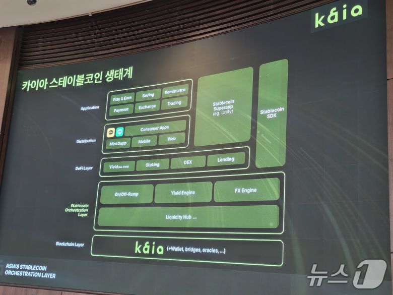 카이아의 '스테이블코인 오케스트레이션 레이어' 구조도.