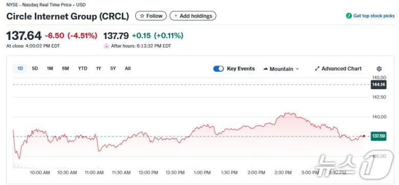서클 일일 주가추이 - 야후 파이낸스 갈무리