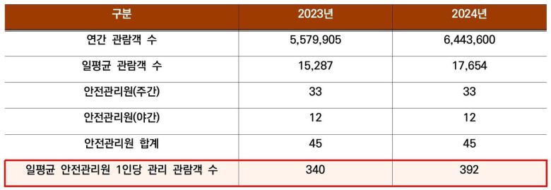 2023~2024년 경복궁 관람객 및 안전관리원 현황
