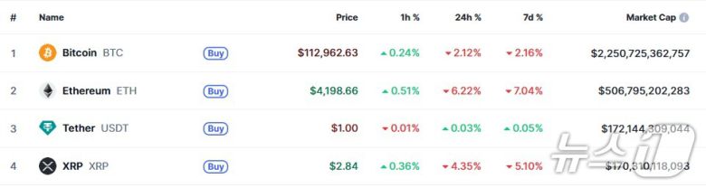 이 시각 현재 주요 암호화폐 시황 - 코인마켓캡 갈무리