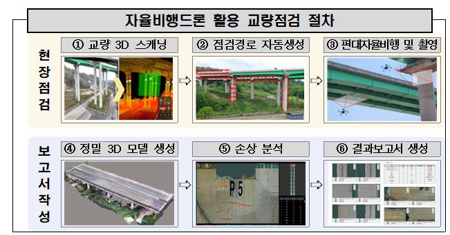한국도로공사 자율비행 드론 점검 개념도.(한국도로공사 제공)뉴스1ⓒ news1