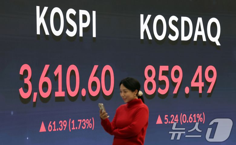코스피가 사상 처음으로 3610선으로 상승 마감한 10일 오후 서울 영등포구 여의도 한국거래소 전광판에 종가가 표시되고 있다. 이날 코스피는 전 거래일(3549.21)보다 61.39포인트(1.73%) 오른 3610.60, 코스닥 지수는 전 거래일(854.25)보다 5.24포인트(0.61%) 상승한 859.49에 마감했다. 2025.10.10/뉴스1 ⓒ News1 황기선 기자