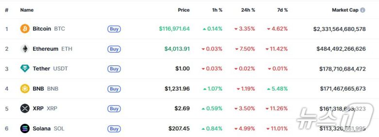이 시각 현재 주요 암호화폐 시황 - 코인마켓캡 갈무리