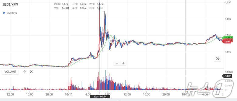 지난 10일 오후부터 12일 오전까지 업비트 기준 테더(USDT) 가격 추이. 스테이블코인인 테더는 통상 가격 변동성이 거의 없으나 환율 급등 여파로 10일 오후부터 11일 오전 사이 14% 가까이 치솟았다.