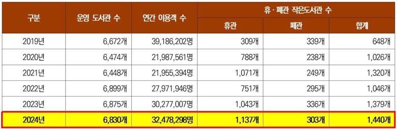 최근 6년간, 작은도서관 운영 현황 및 휴·폐관 도서관 수
