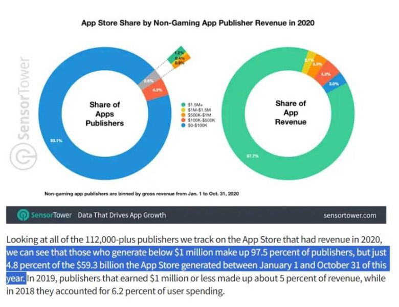 센서타워가 15% 수수료율을 적용받는 연 매출 100만 달러 이하의 개발자는 전체의 97.5%지만, 이들이 창출하는 수익은 전체 앱스토어 매출의 4.8%에 불과했다고 지적하고 있다.(센서타워 보고서 갈무리)