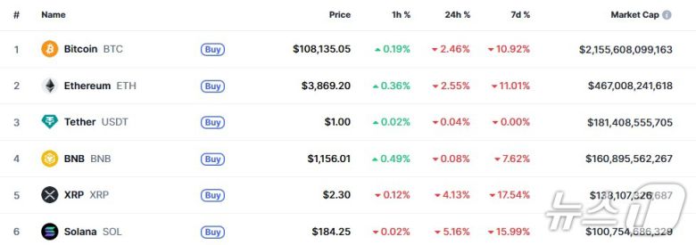 이 시각 현재 주요 암호화폐 시황 - 코인마켓캡 갈무리
