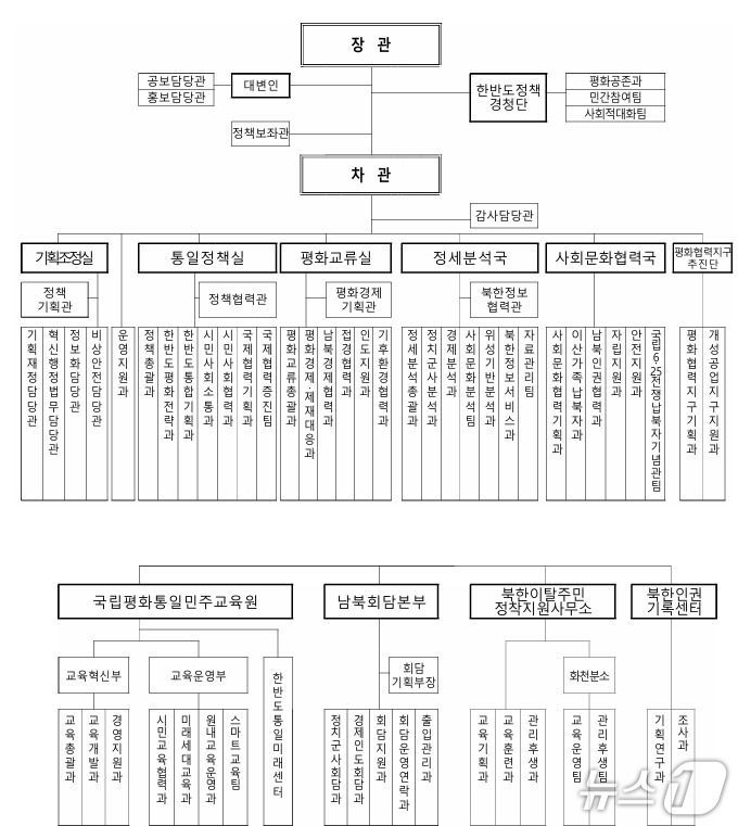 통일부 새 조직개편안(통일부 제공)
