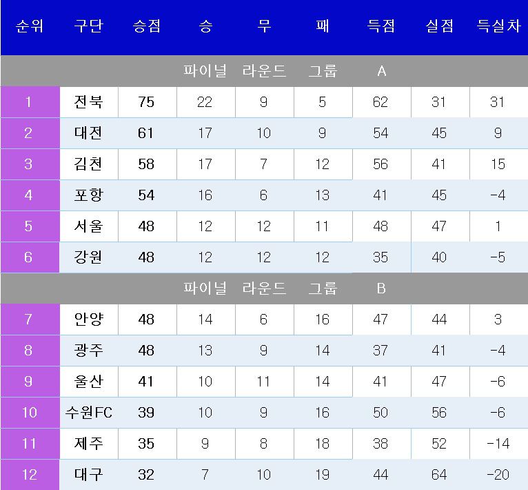 K리그1 중간 순위.