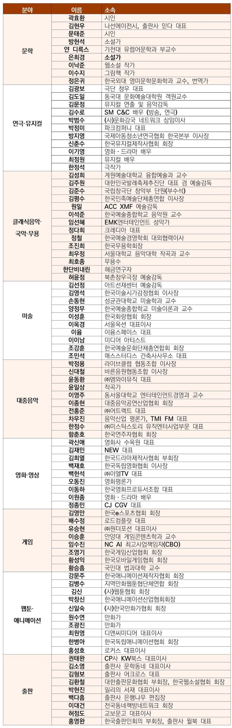 문화예술정책자문위원회 위원 명단