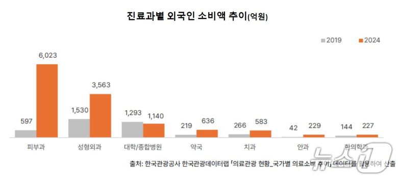진료과별 외국인 소비액 추이(억원)(야놀자리서치 제공)