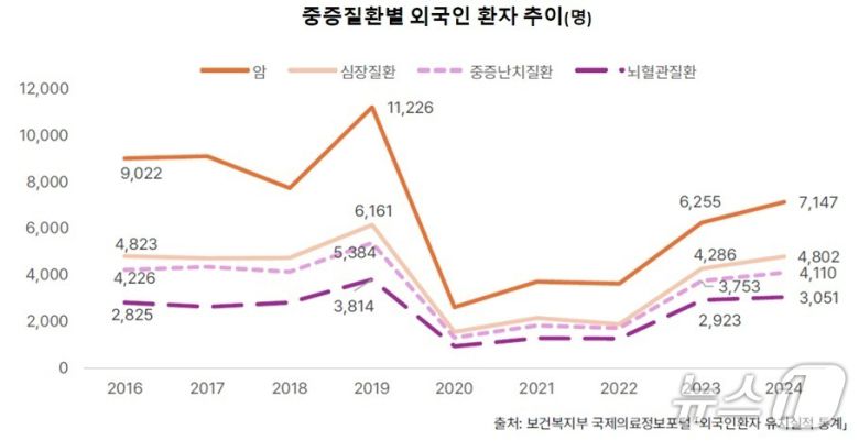 중증질환별 외국인 환자 추이(명)(야놀자리서치 제공)