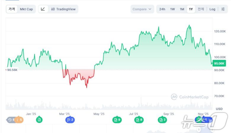 지난해 11월부터 현재까지 비트코인 가격 흐름. 코인마켓캡 갈무리.
