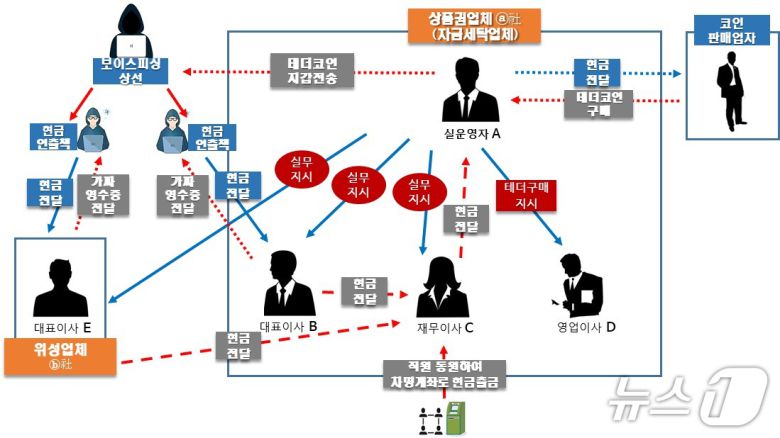 범행 구조 (수원지검 제공. 재판매 및 DB금지)